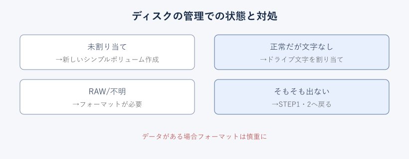 ディスクの管理での状態別の対処図