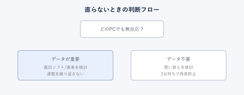 直らないときの復旧と買い替えの判断フロー