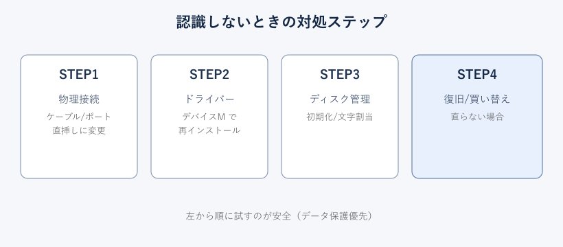 外付けSSD認識しない対処ステップの図解