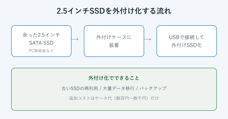 2.5インチSSDを外付けケースで再利用する流れの図解