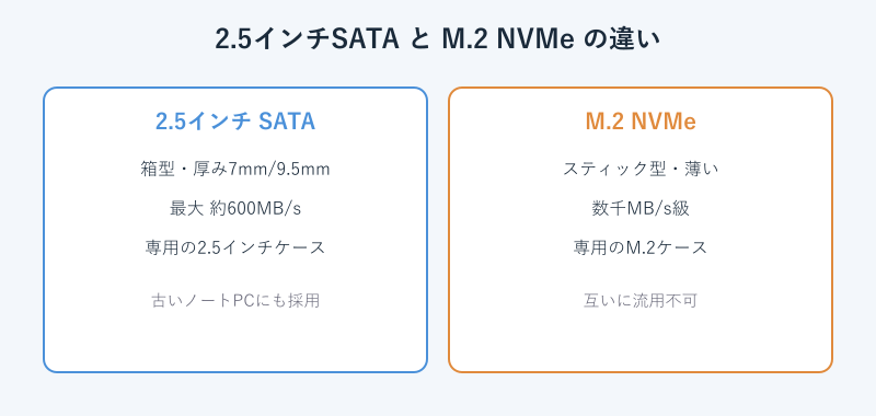2.5インチSATAとM.2 NVMeの形状と速度の違い