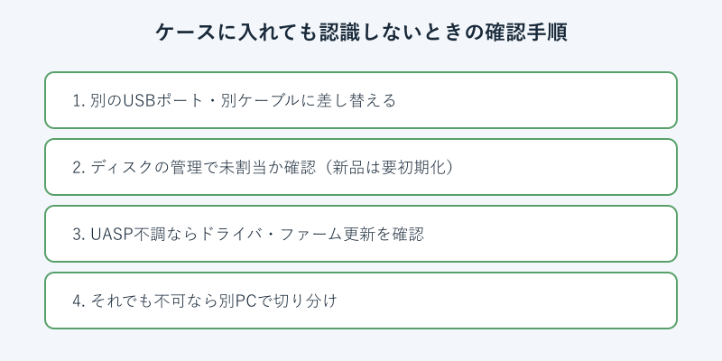 外付けケースで認識しないときの確認手順フロー
