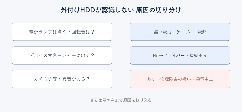 外付けHDDが認識しない原因の切り分けフロー図