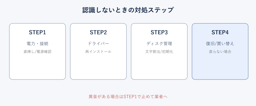 外付けHDD認識しない対処ステップの図解