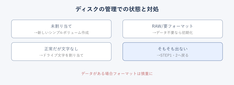 ディスクの管理での状態別の対処図（HDD）