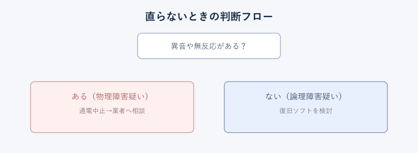 外付けHDDが直らないときの判断フロー