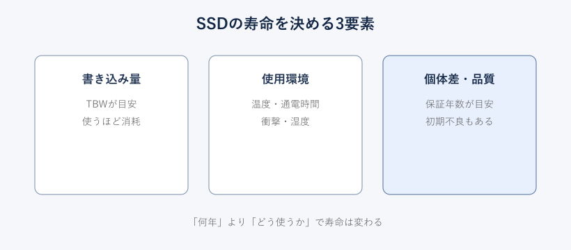 SSDの寿命を決める3要素の図解
