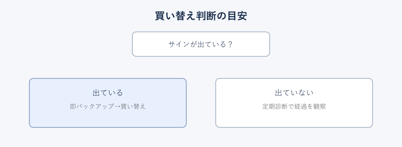 外付けSSDの買い替え判断の目安フロー