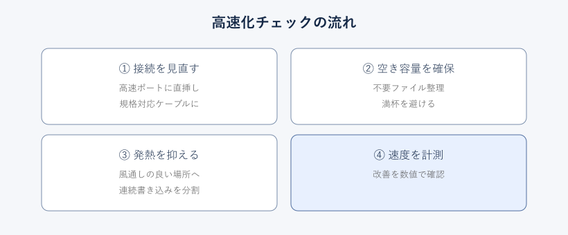 外付けSSD高速化チェックの流れ図