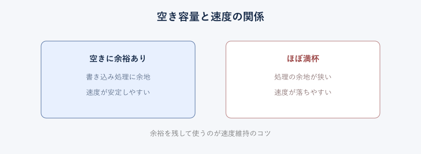 空き容量と速度の関係を示す図
