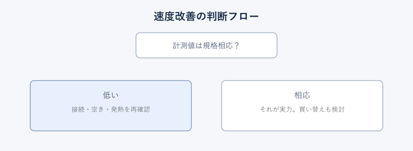 外付けSSD速度改善の判断フロー図