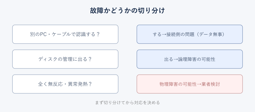 外付けSSD故障の切り分けフロー図