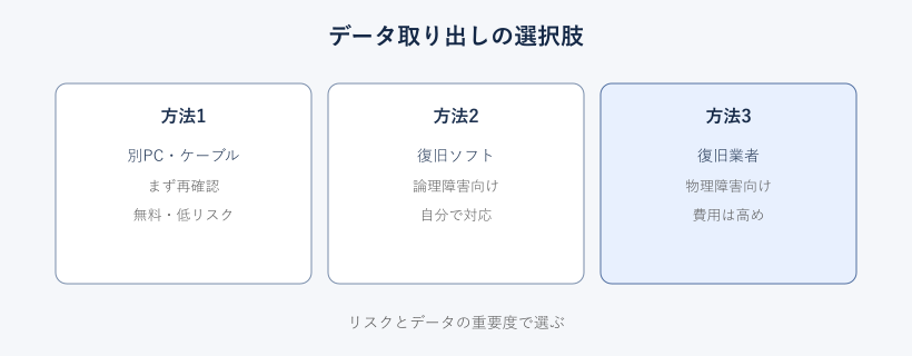 データ取り出しの3つの選択肢の図
