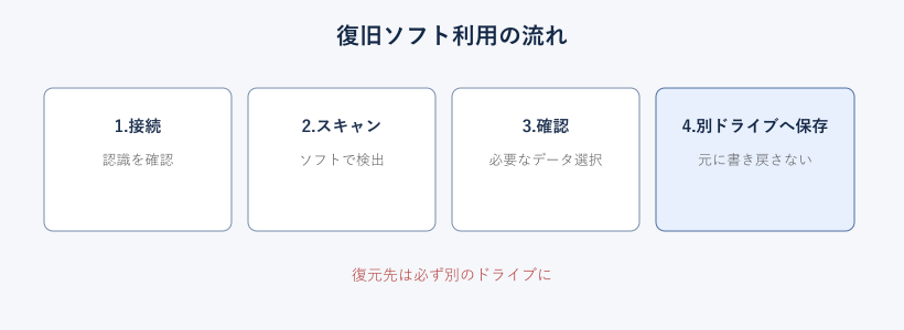 データ復旧ソフト利用の流れ図