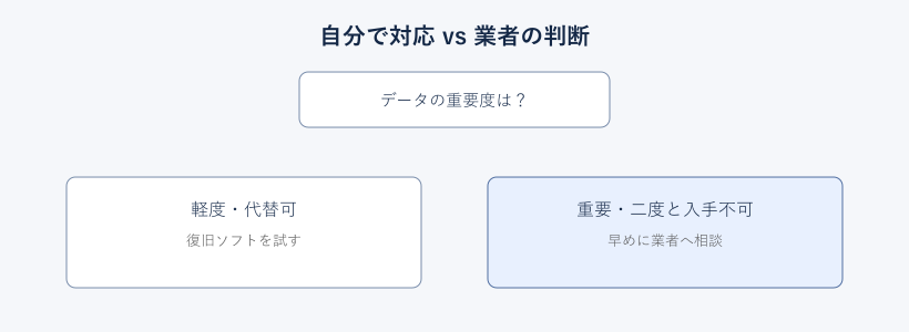 自分で対応するか業者に頼むかの判断フロー