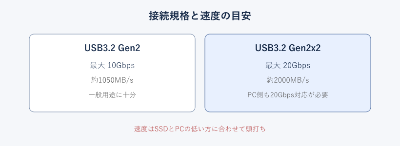 USB接続規格と速度の目安の比較図