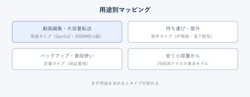 用途別おすすめタイプのマッピング図