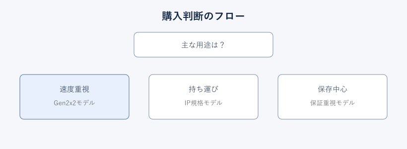 用途から選ぶ購入判断フロー図