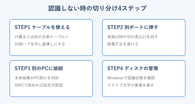 認識しない時の切り分け4ステップの図解