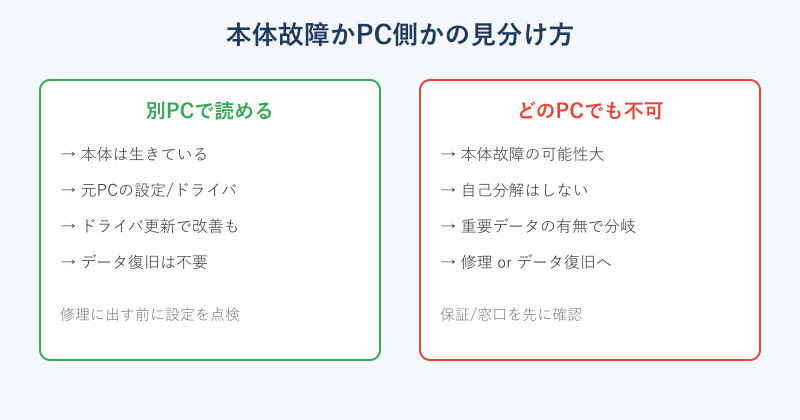 本体故障かパソコン側かを見分ける比較図