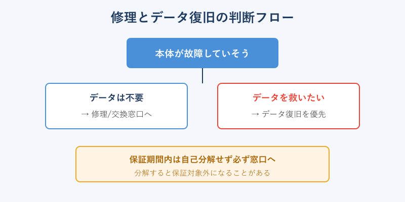 修理とデータ復旧の判断フロー図