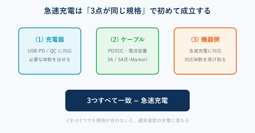 充電器とケーブルと機器の3点が同規格で揃う必要を示した図