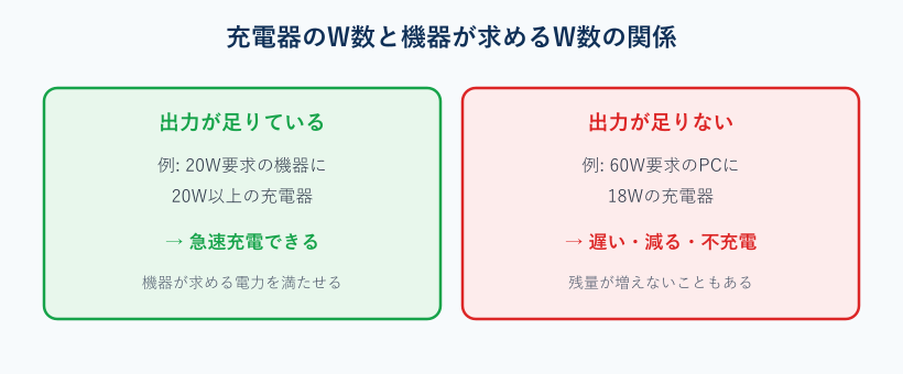 充電器の出力W数と機器の要求W数の関係を示した図