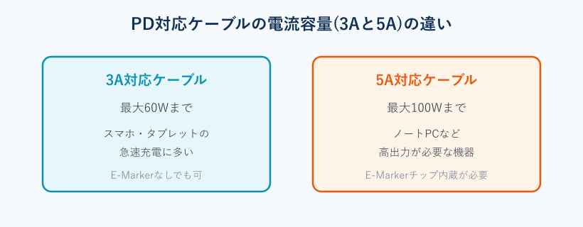 PD対応ケーブルの3Aと5Aの電流容量の違いを示した図