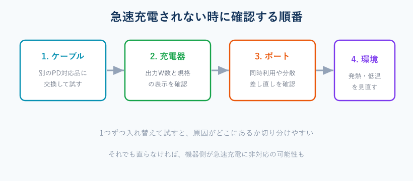 急速充電されない時に確認する順番のフロー図