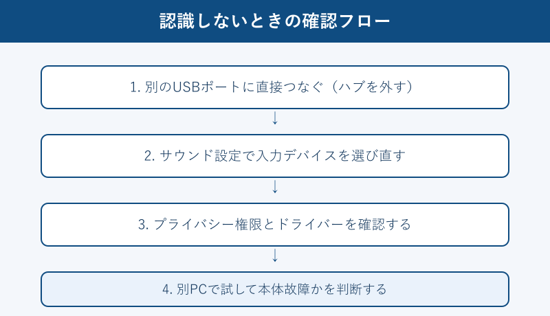 USBマイクが認識しないときの確認フロー図