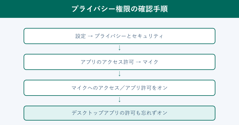 マイクのプライバシー権限を確認する手順図