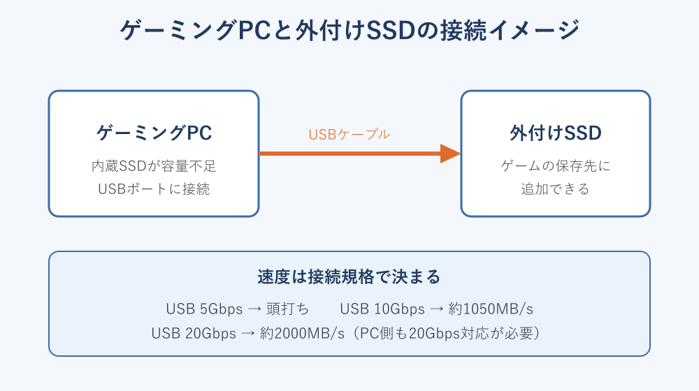 ゲーミングPCと外付けSSDの接続イメージ図