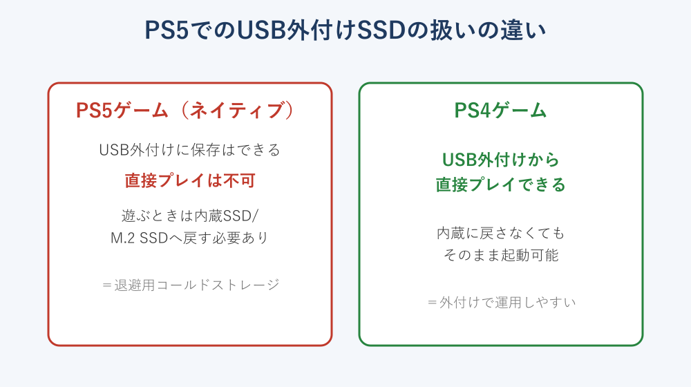 PS5でのUSB外付けSSDとPS5・PS4ゲームの扱いの違い