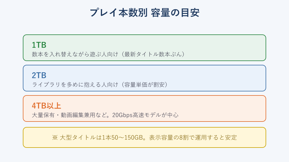 プレイ本数別に見た外付けSSDの容量の目安