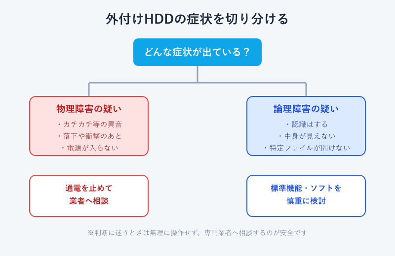 外付けHDD故障の症状を切り分けるフローチャート