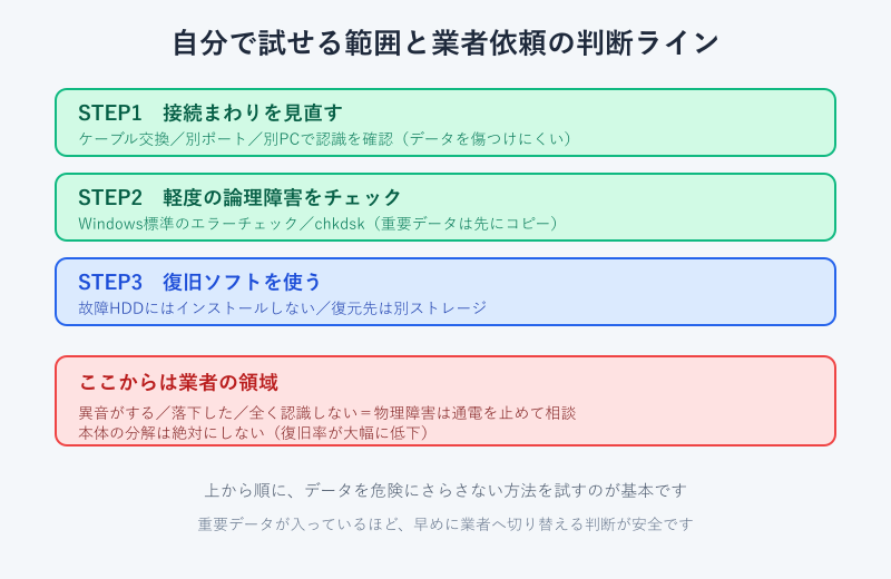 自分で試せる対処と業者依頼の判断ライン図