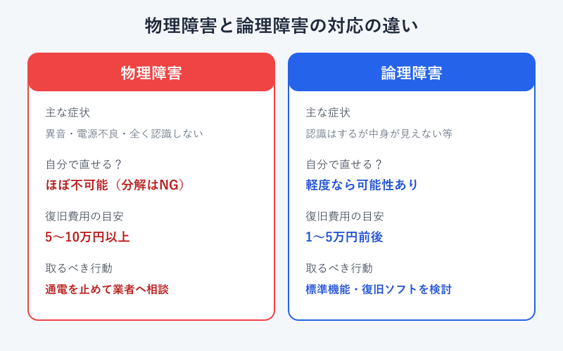 物理障害と論理障害の対応の違いをまとめた比較図