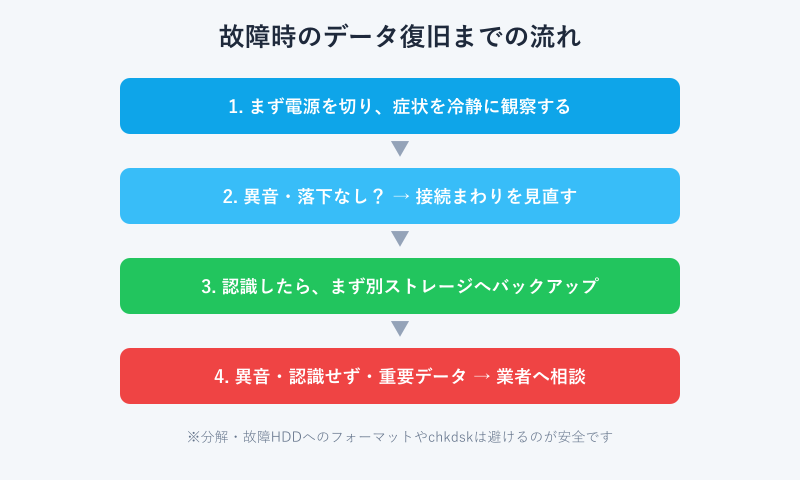 外付けHDD故障時のデータ復旧までの流れの図解