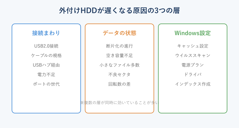外付けHDDが遅くなる原因を3層に分けた図