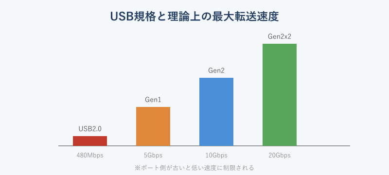 USB規格ごとの理論最大転送速度の比較グラフ