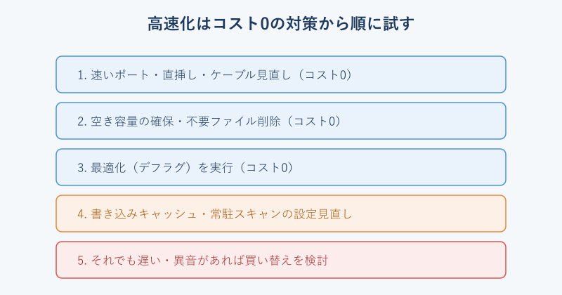 高速化の対策を優先順に並べたフロー図