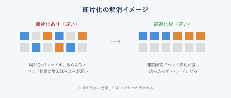 断片化したファイルが最適化で連続配置される様子