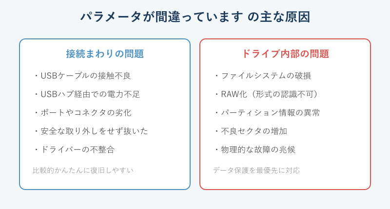 パラメータが間違っているエラーの原因分類図