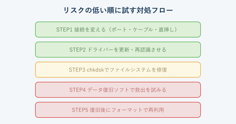 対処手順をリスクの低い順に示したフロー図