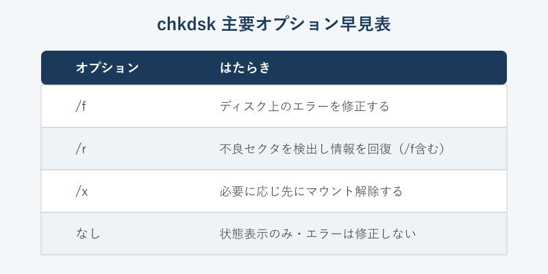 chkdskの主要オプションを示す早見表