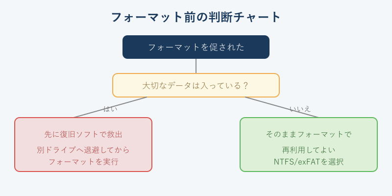 フォーマット前の判断を示すチャート