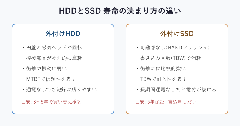 HDDとSSDの寿命の決まり方を比較した図