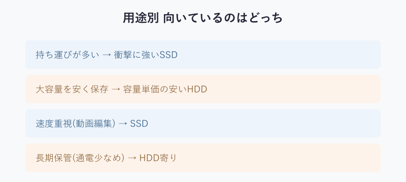 用途別に外付けHDDとSSDのどちらが向くかを示した図