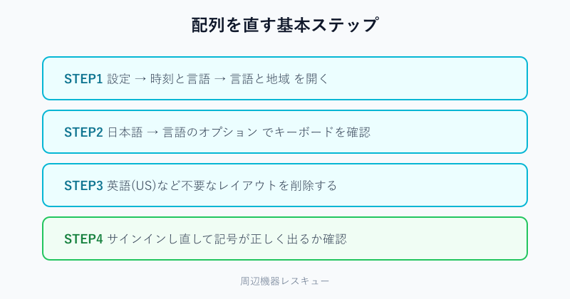 Windows11でキーボード配列を直す4ステップの図