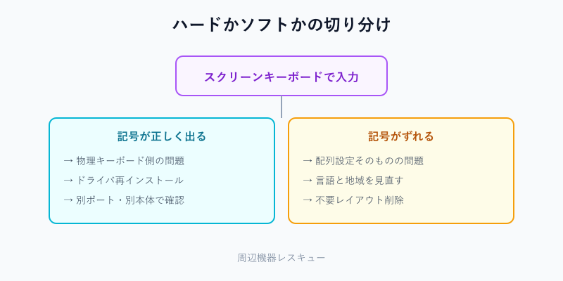 スクリーンキーボードでハードとソフトを切り分ける図